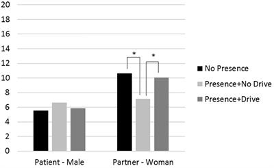 Early Exposure to Cardiac Treatment and Distress Among Patients and Their Caregiving Partners